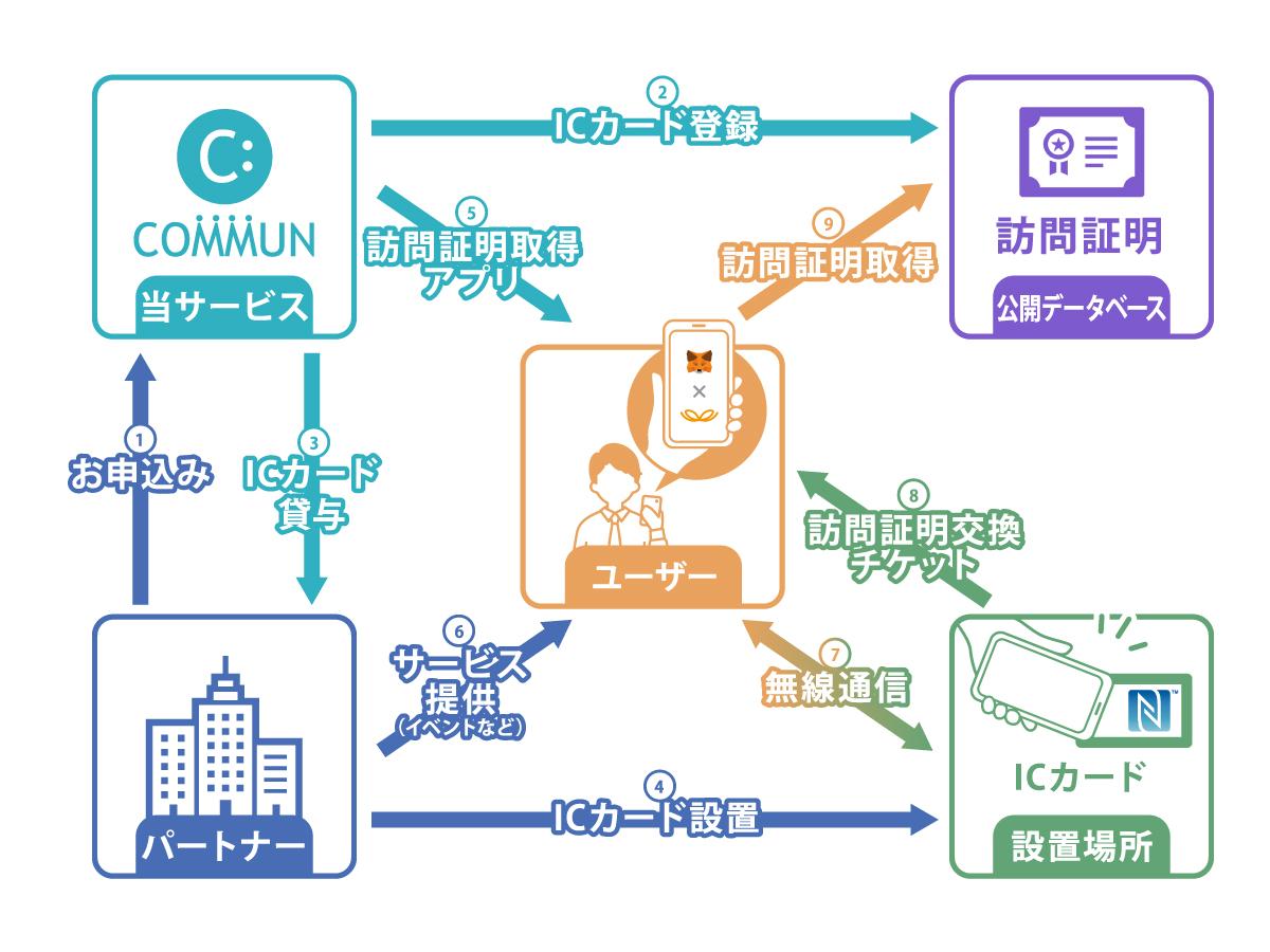 COMMUN Platform導入フロー図